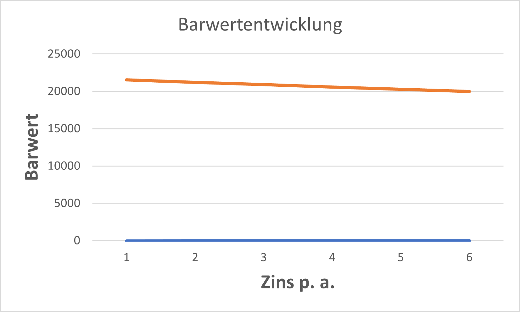 Barwertentwicklung bei unterschiedlichen Zinssätzen